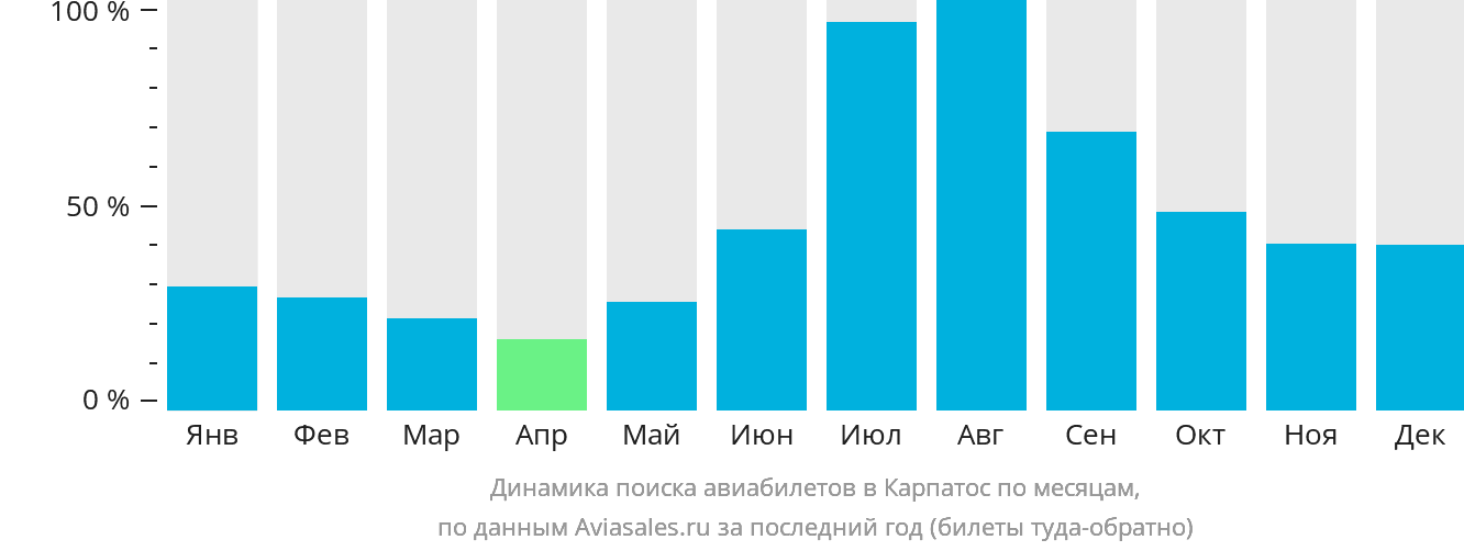 Динамика поиска авиабилетов в Карпатос по месяцам