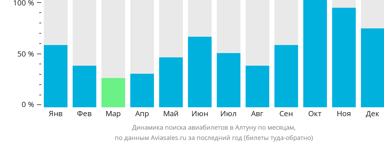 Динамика поиска авиабилетов в Алтуну по месяцам
