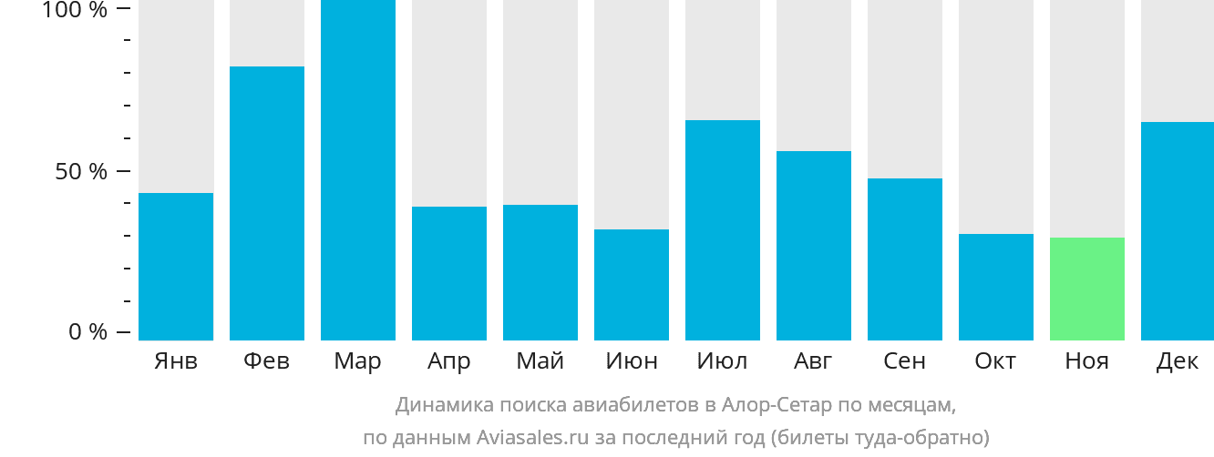 Динамика поиска авиабилетов в Алор-Сетар по месяцам