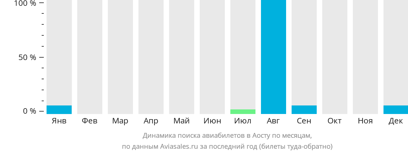 Динамика поиска авиабилетов в Аосту по месяцам