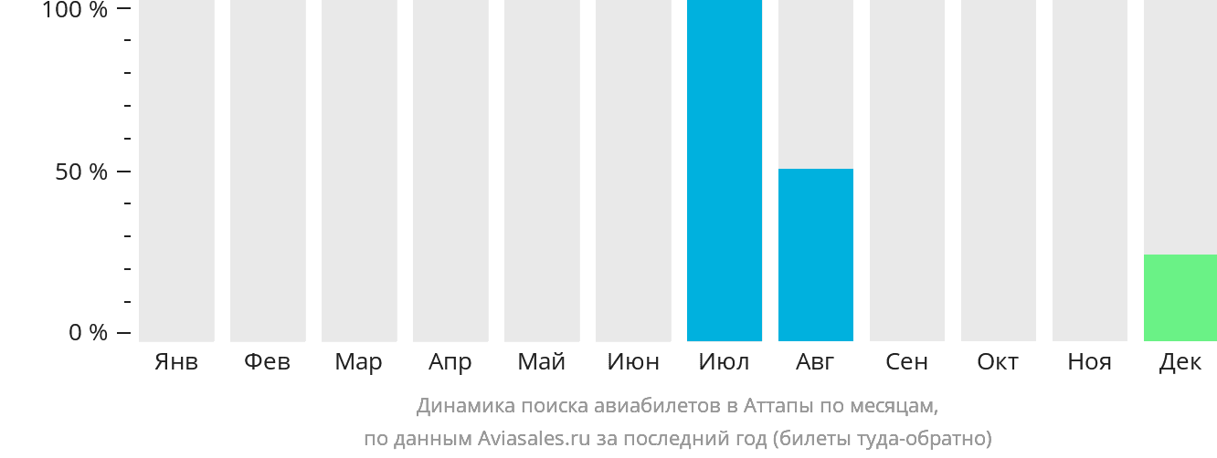 Динамика поиска авиабилетов в Аттапы по месяцам