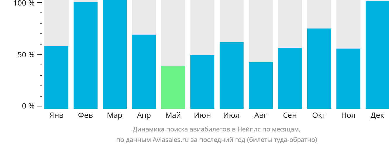 Динамика поиска авиабилетов в Нейплс по месяцам