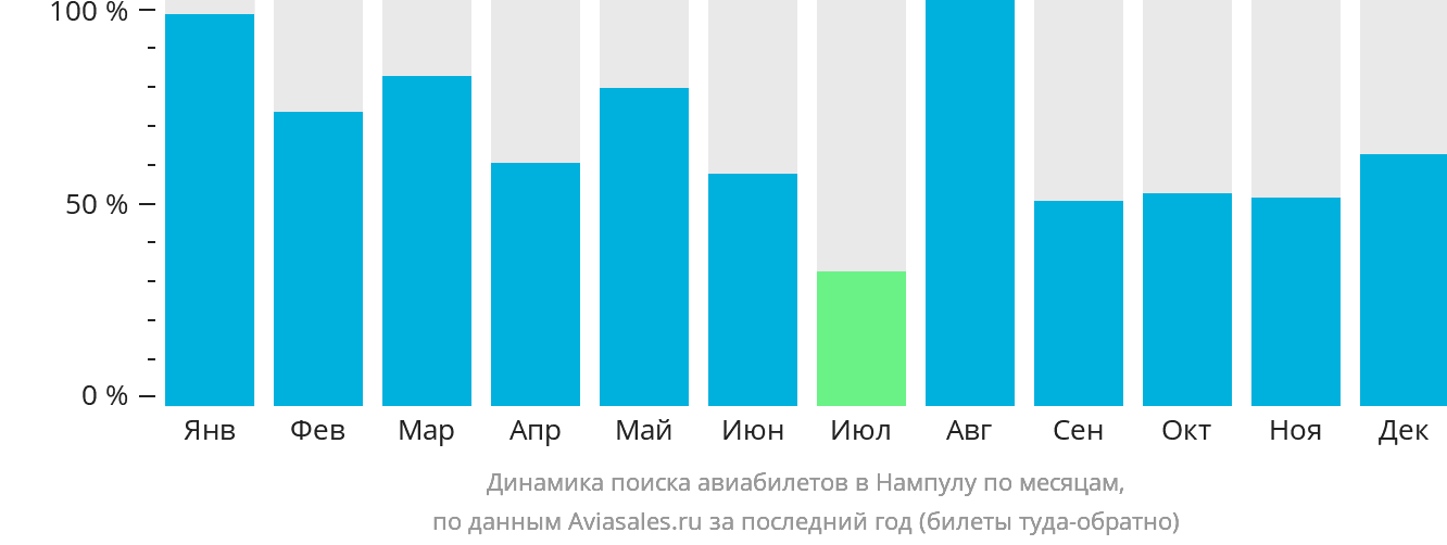 Динамика поиска авиабилетов в Нампулу по месяцам