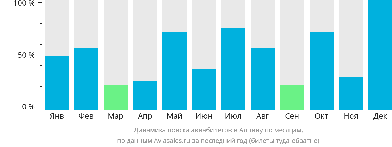 Динамика поиска авиабилетов в Алпину по месяцам