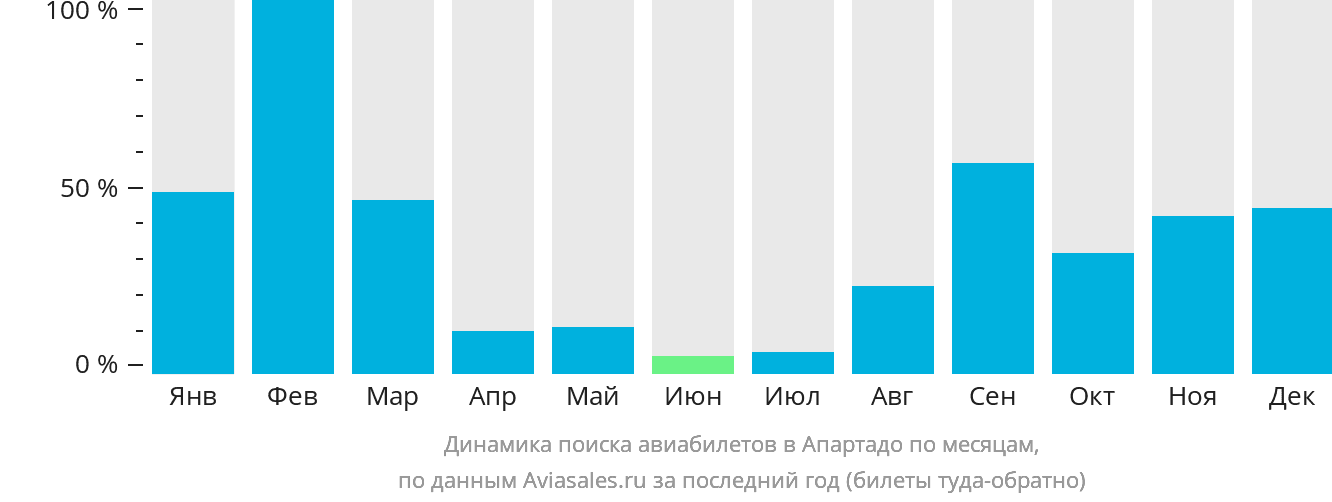 Динамика поиска авиабилетов в Апартадо по месяцам