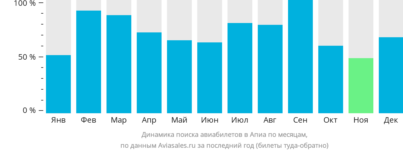 Динамика поиска авиабилетов в Апиа по месяцам