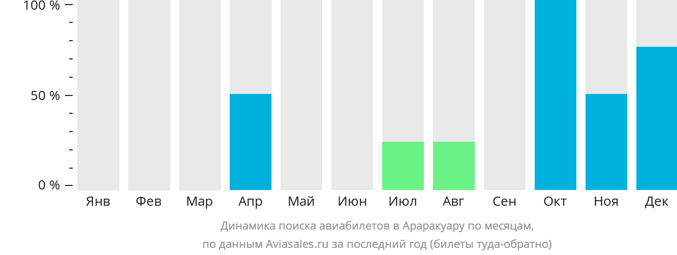Динамика поиска авиабилетов в Араракуару по месяцам