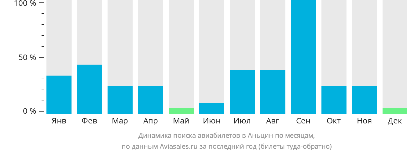 Динамика поиска авиабилетов в Аньцин по месяцам