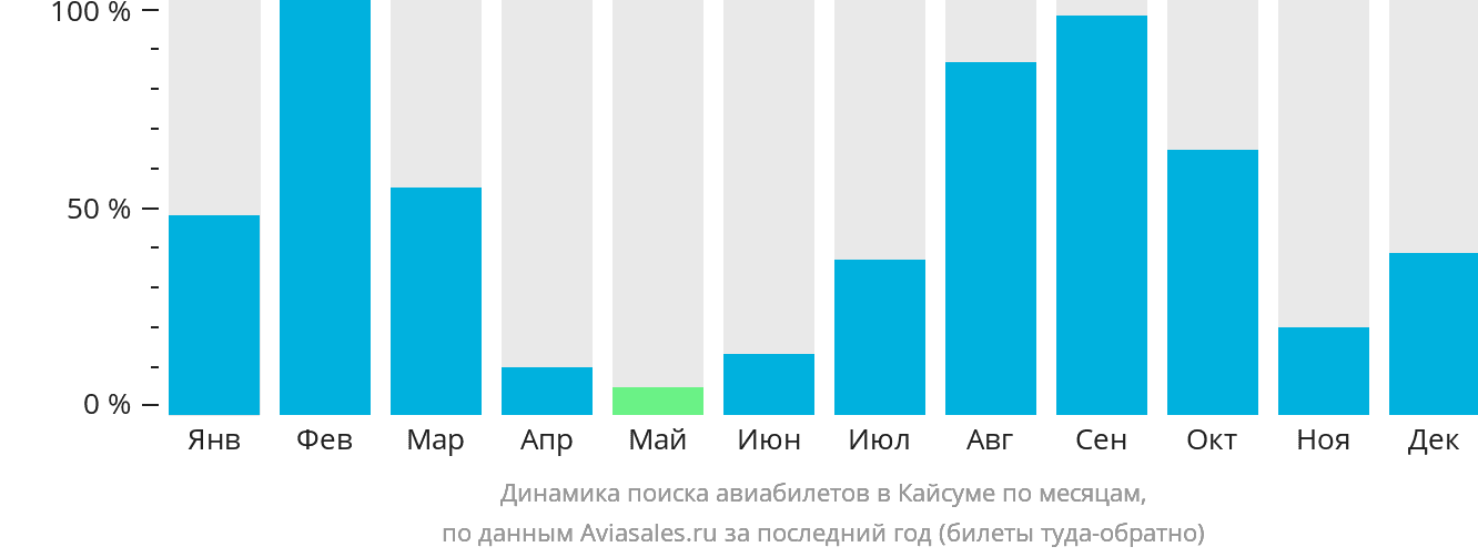 Динамика поиска авиабилетов в Хафар-эль-Батин по месяцам