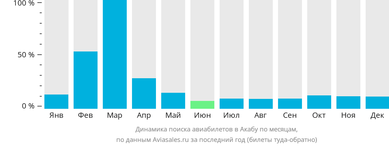Динамика поиска авиабилетов в Акабу по месяцам
