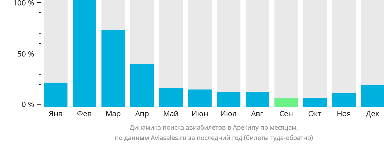 Динамика поиска авиабилетов в Арекипу по месяцам