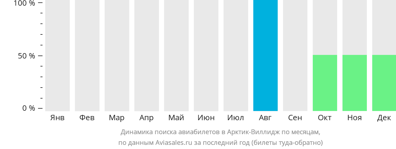 Динамика поиска авиабилетов в Арктик-Виллидж по месяцам