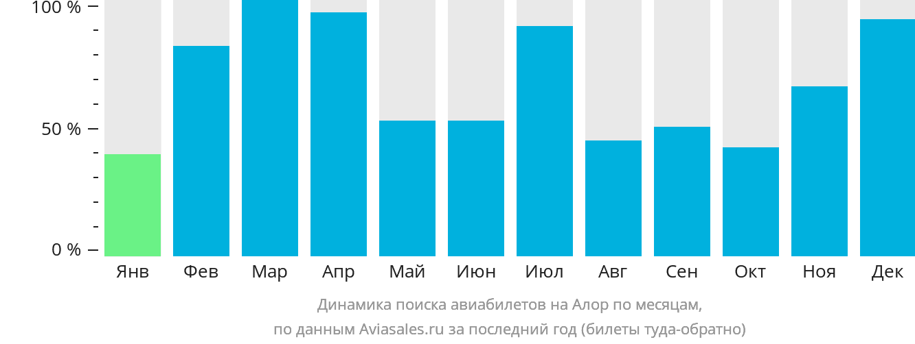 Динамика поиска авиабилетов на Алор по месяцам