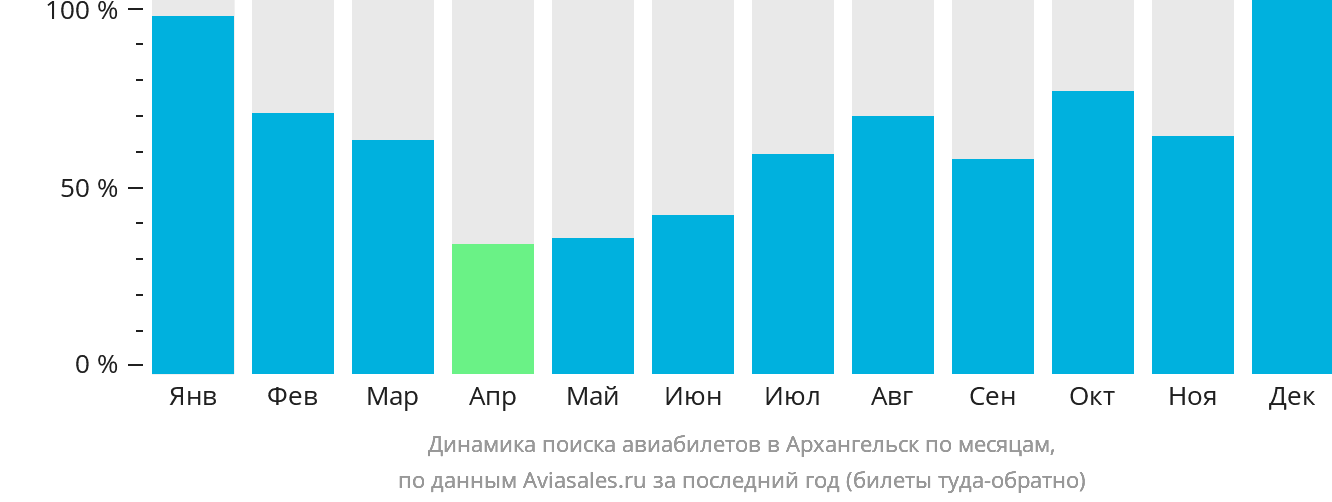 Динамика поиска авиабилетов в Архангельск по месяцам