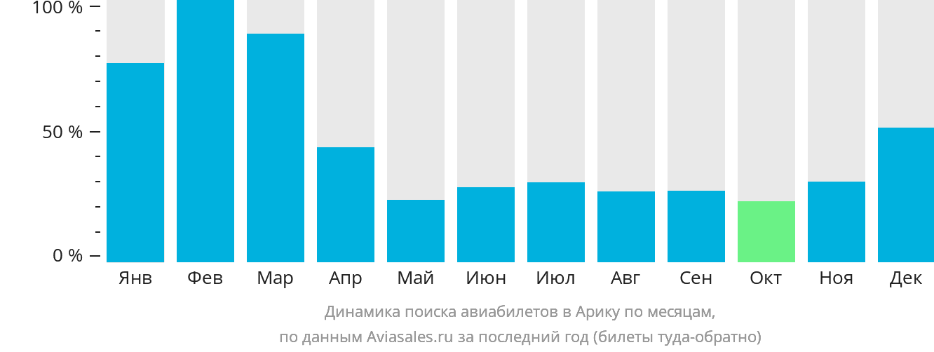 Динамика поиска авиабилетов в Арику по месяцам
