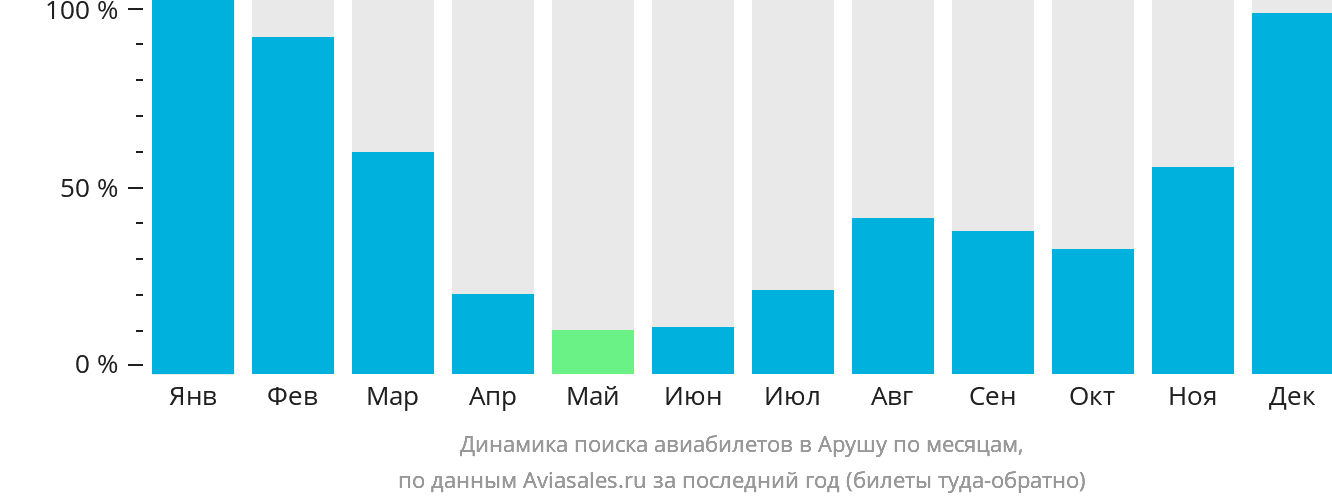 Динамика поиска авиабилетов в Арушу по месяцам