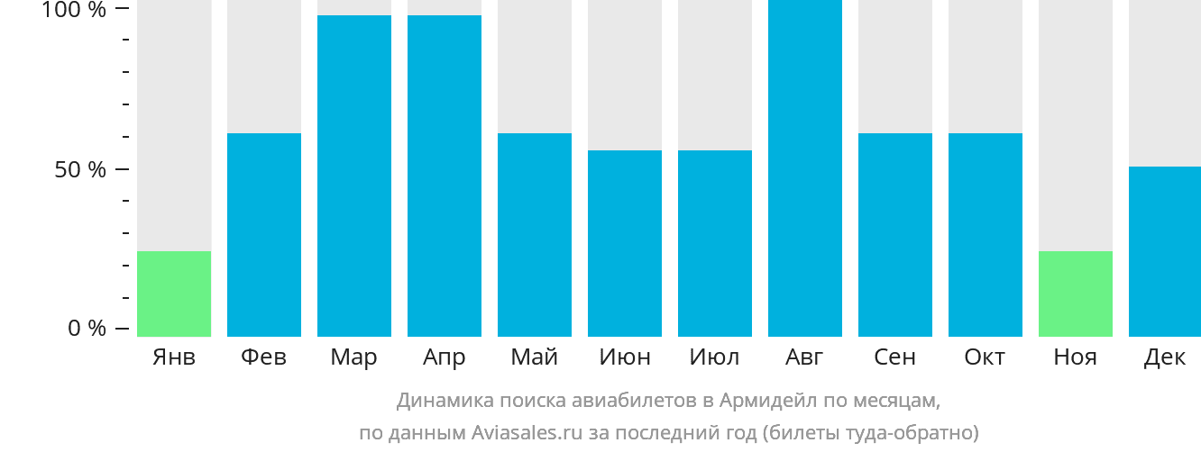 Динамика поиска авиабилетов в Армидейл по месяцам