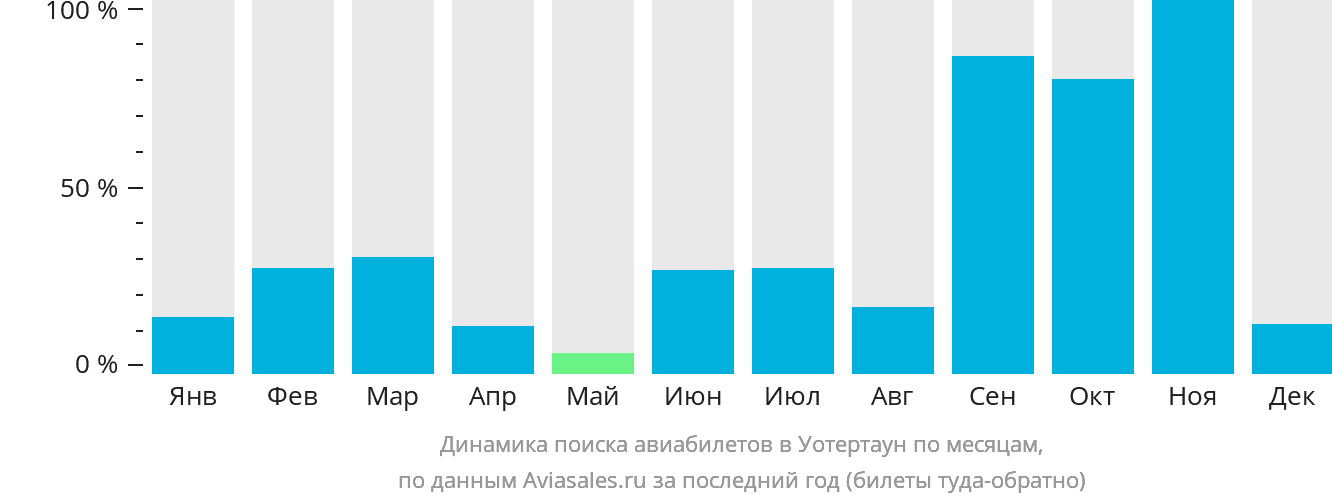 Динамика поиска авиабилетов в Уотертаун по месяцам