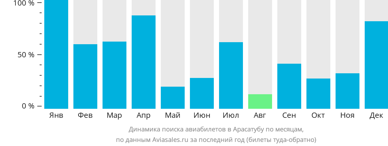 Динамика поиска авиабилетов в Арасатубу по месяцам