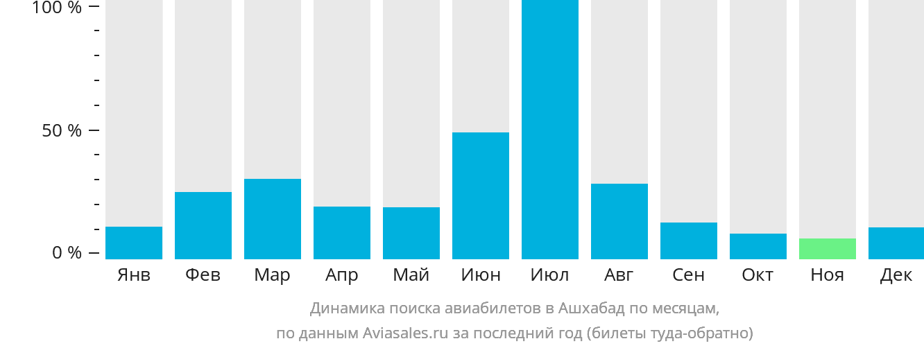 Динамика поиска авиабилетов в Ашхабад по месяцам