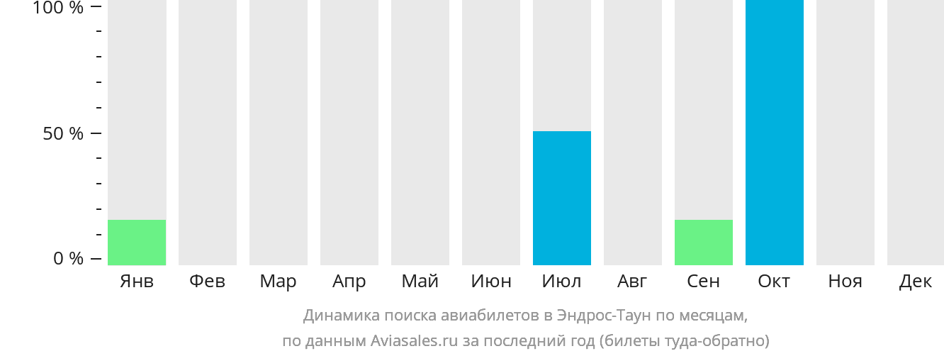 Динамика поиска авиабилетов в Эндрос-Таун по месяцам