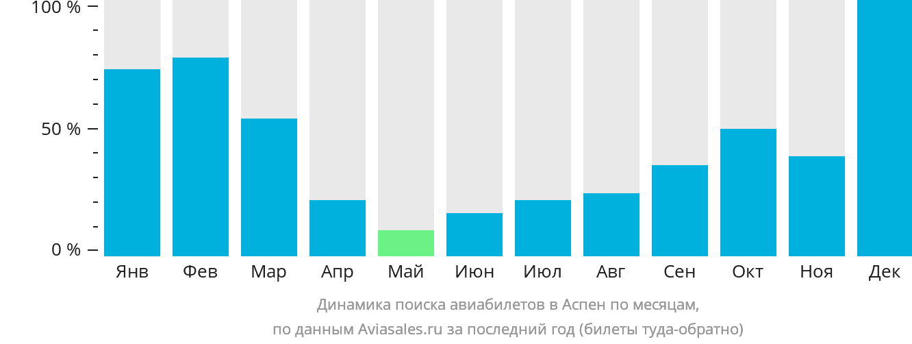 Динамика поиска авиабилетов в Аспен по месяцам