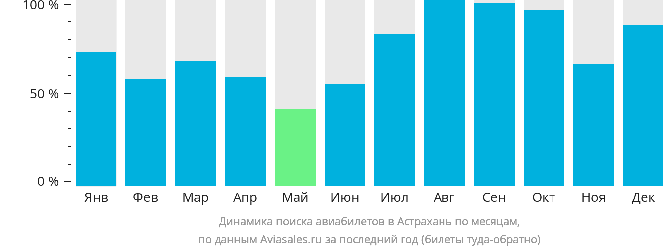 Динамика поиска авиабилетов в Астрахань по месяцам