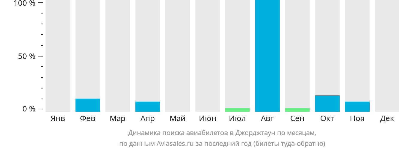 Динамика поиска авиабилетов в Джорджтаун по месяцам