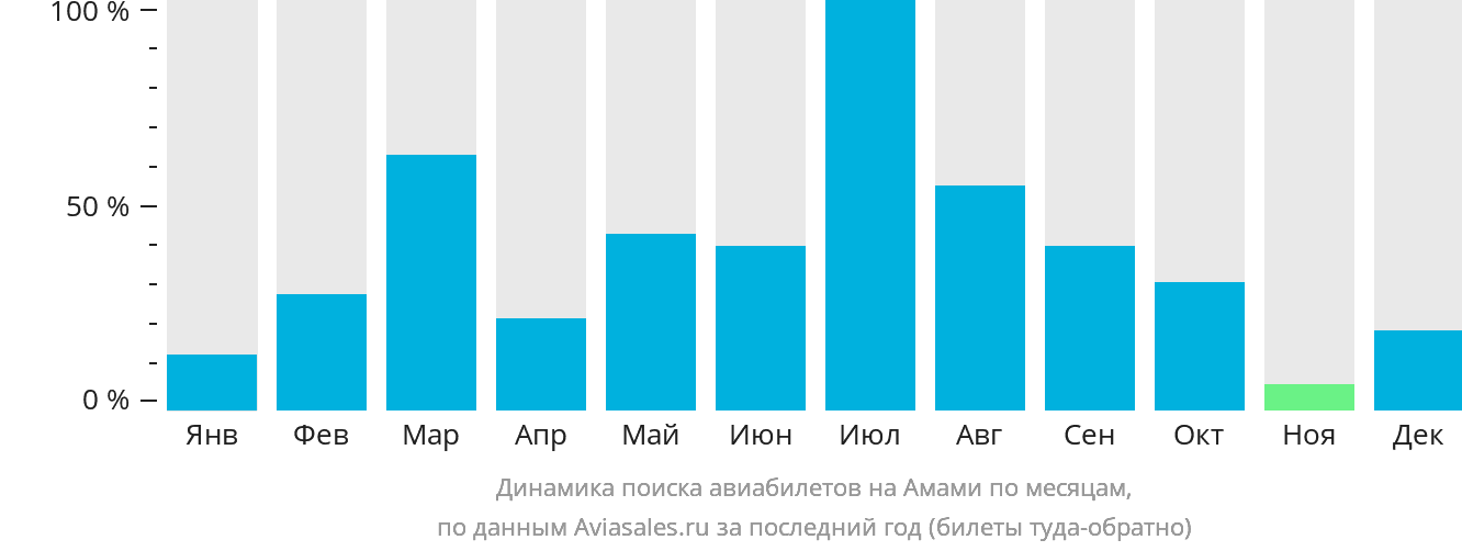 Динамика поиска авиабилетов на Амами по месяцам