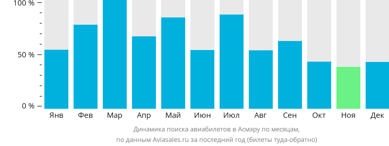 Динамика поиска авиабилетов в Асмэру по месяцам