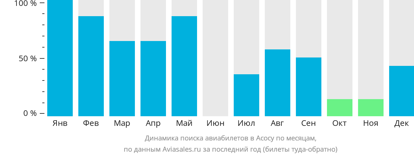 Динамика поиска авиабилетов в Асосу по месяцам