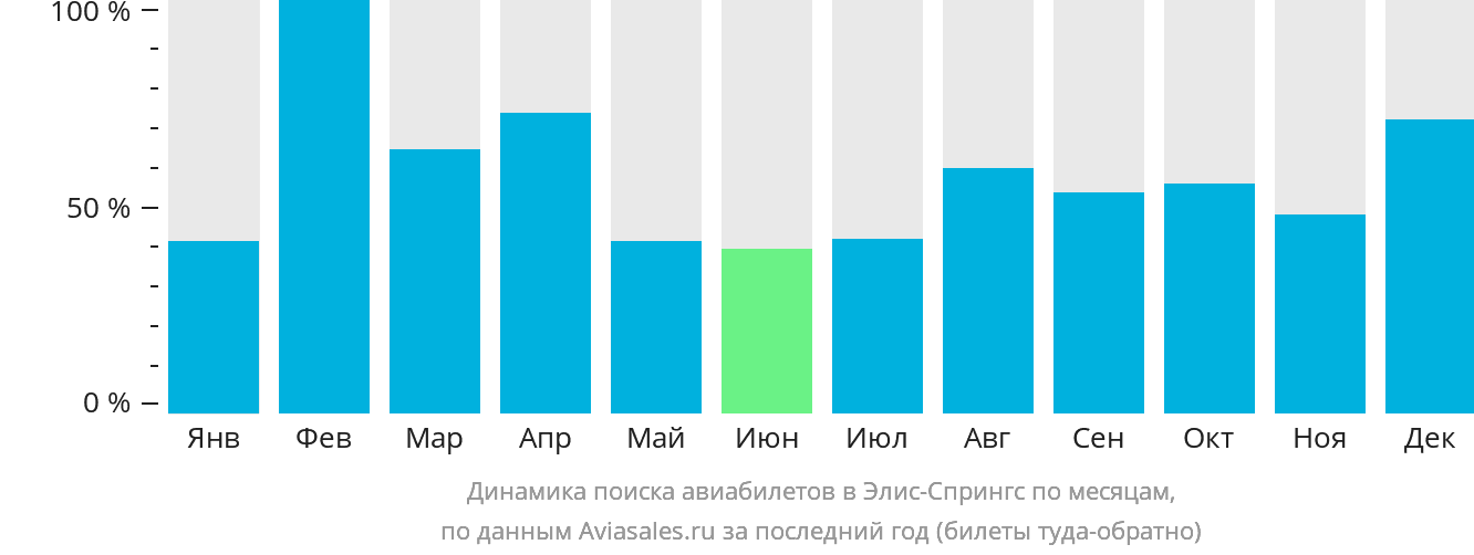 Динамика поиска авиабилетов в Элис-Спрингс по месяцам