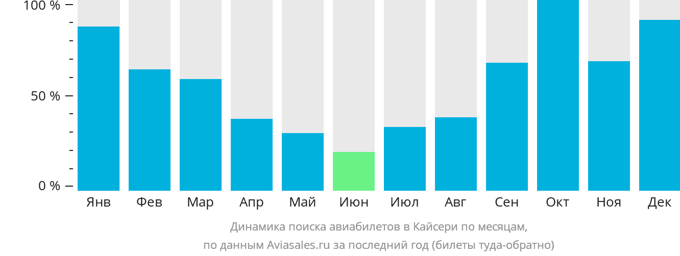 Динамика поиска авиабилетов в Кайсери по месяцам