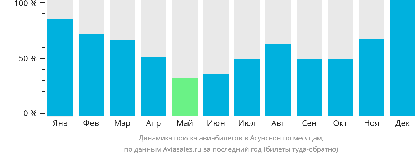 Динамика поиска авиабилетов в Асунсьон по месяцам