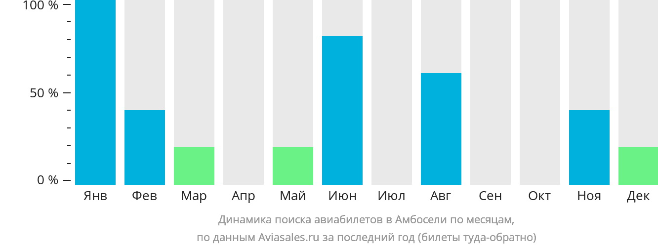 Динамика поиска авиабилетов в Амбосели по месяцам