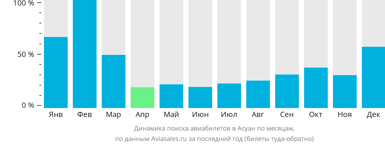 Динамика поиска авиабилетов в Асуан по месяцам