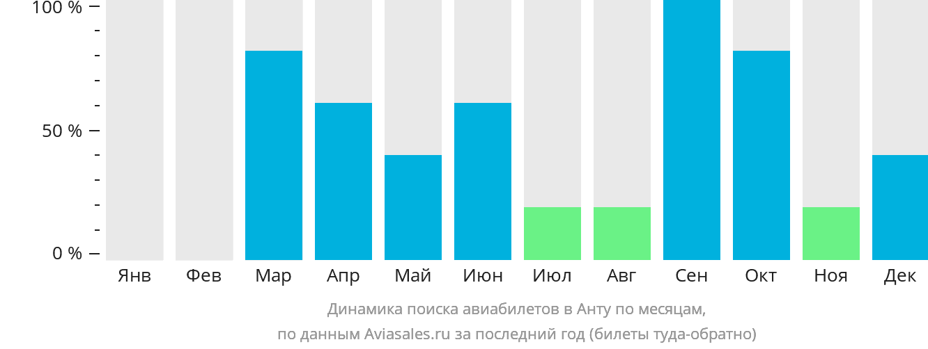 Динамика поиска авиабилетов в Уарас по месяцам