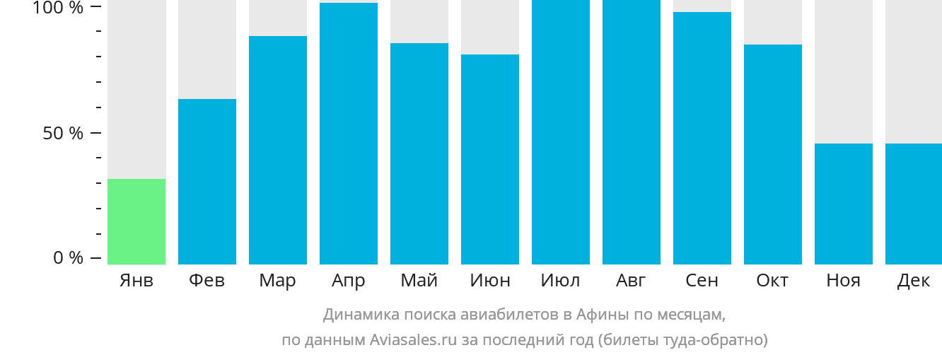 Динамика поиска авиабилетов в Афины по месяцам