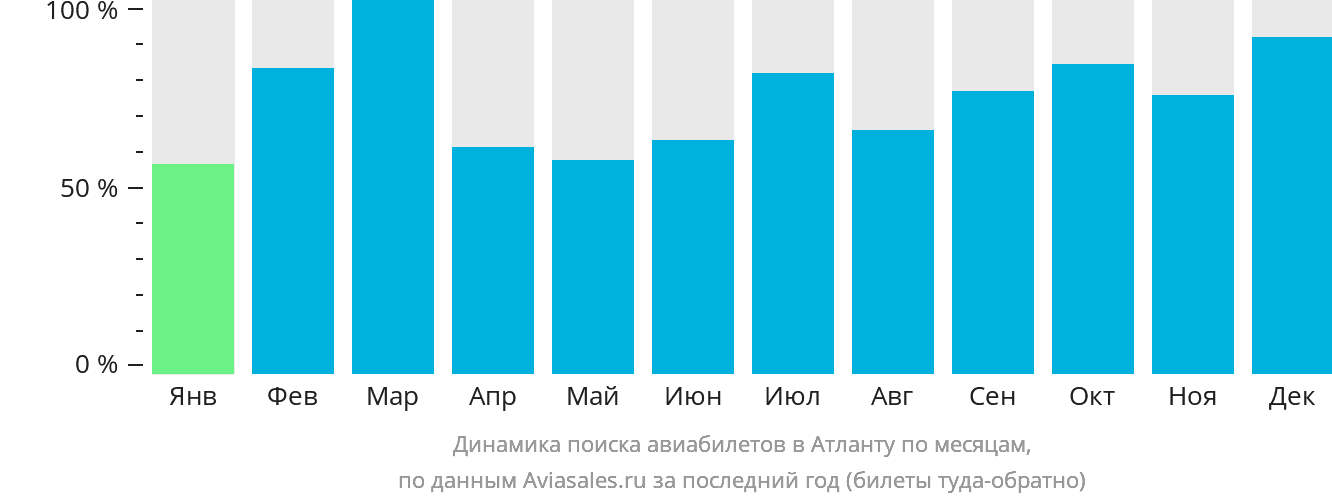 Динамика поиска авиабилетов в Атланту по месяцам