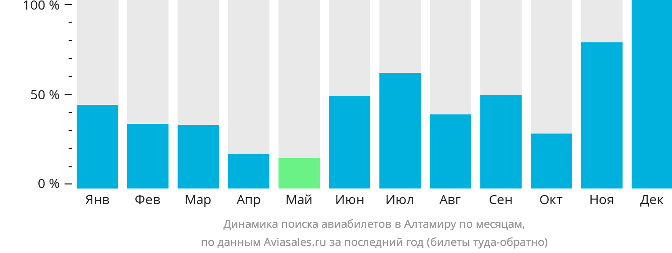Динамика поиска авиабилетов в Алтамиру по месяцам