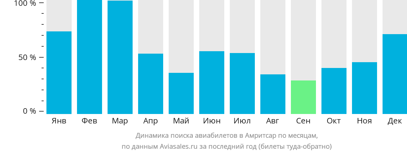 Динамика поиска авиабилетов в Амритсар по месяцам