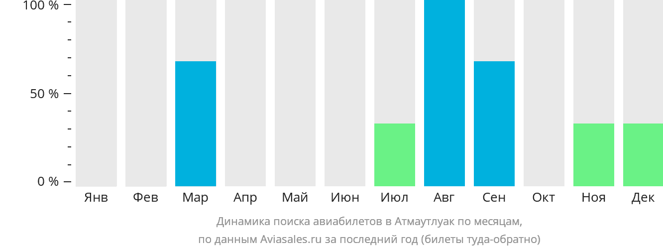 Динамика поиска авиабилетов в Атмаутлуак по месяцам