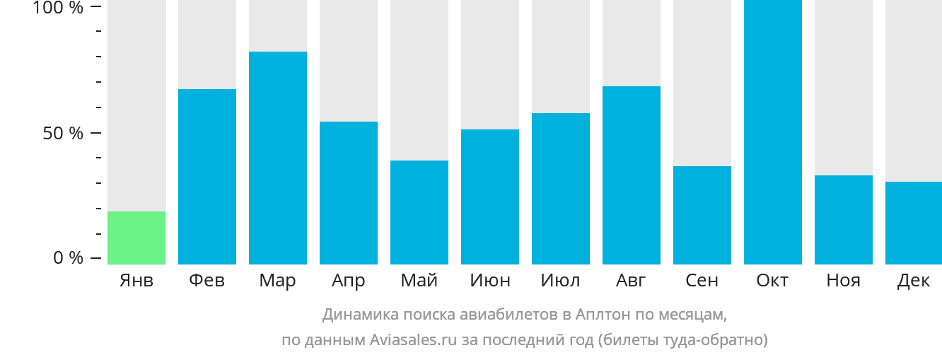 Динамика поиска авиабилетов в Аплтон по месяцам