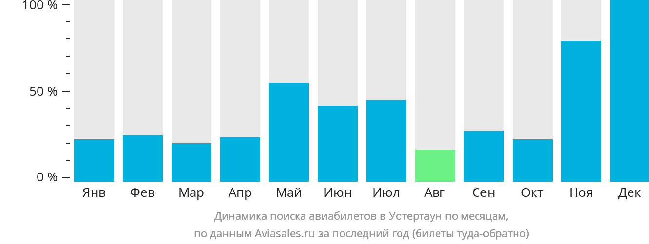 Динамика поиска авиабилетов в Уотертаун по месяцам