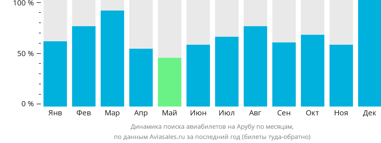 Динамика поиска авиабилетов на Арубу по месяцам