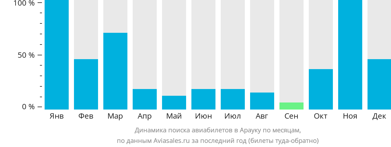 Динамика поиска авиабилетов в Арауку по месяцам