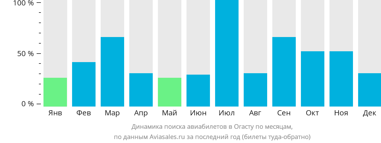 Динамика поиска авиабилетов в Огасту по месяцам