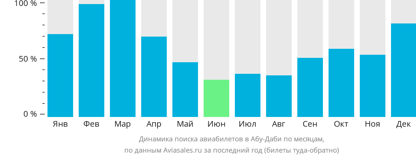Динамика поиска авиабилетов в Абу-Даби по месяцам