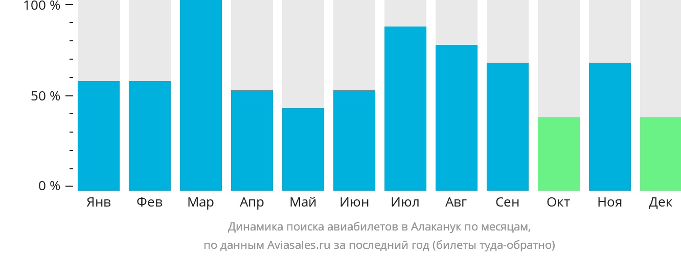 Динамика поиска авиабилетов в Алаканук по месяцам