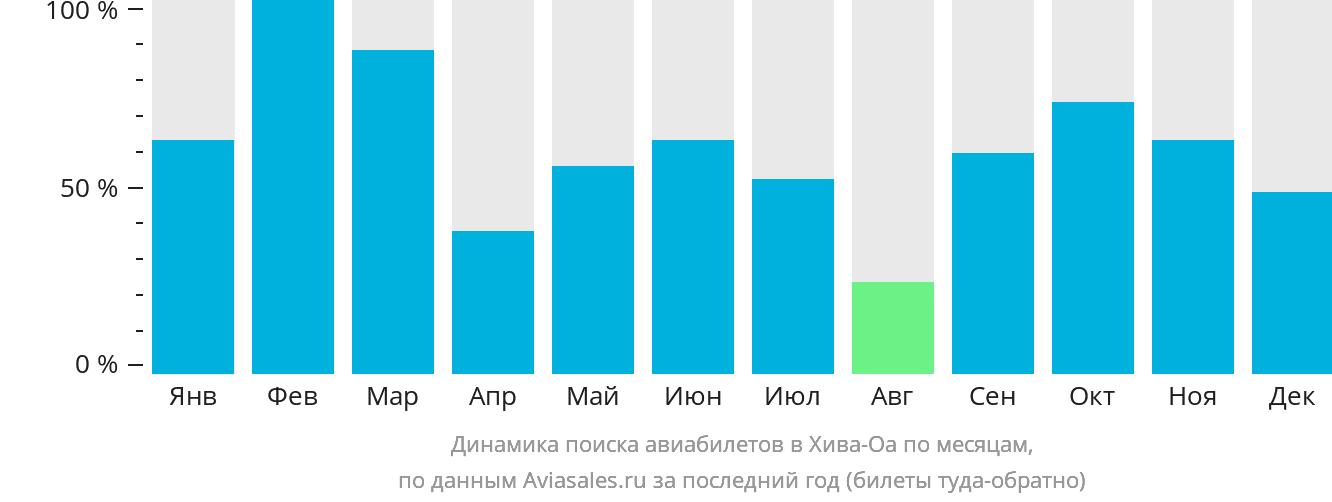 Динамика поиска авиабилетов в Хива-Оа по месяцам